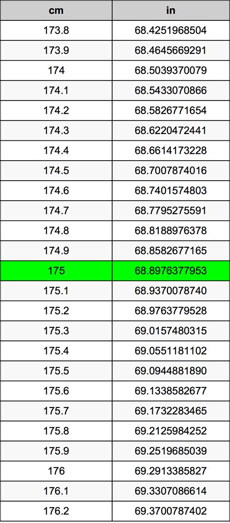 Convert 175 Centimeters to Inches